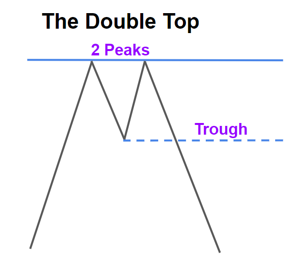 Topstep Trading 101 Double Tops Topstep